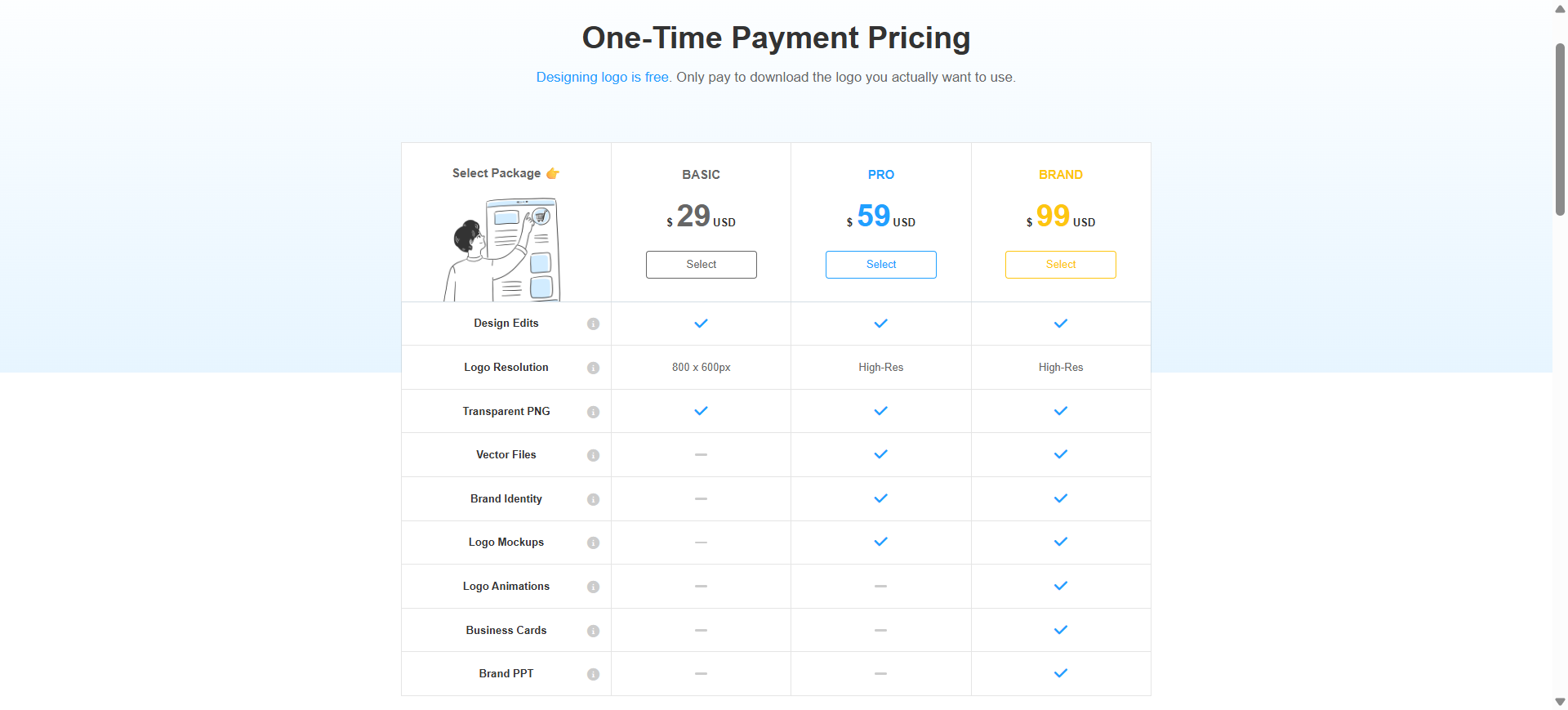 LogoAI one-time tiers: BASIC, PRO, and BRAND download packages