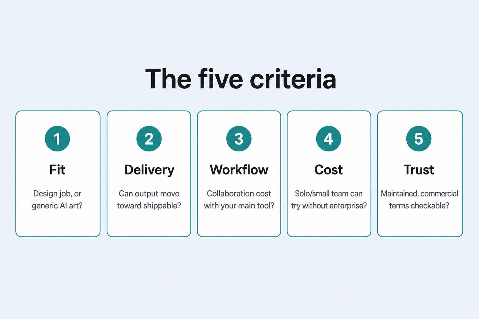 The five evaluation criteria: Fit, Delivery, Workflow, Cost, and Trust